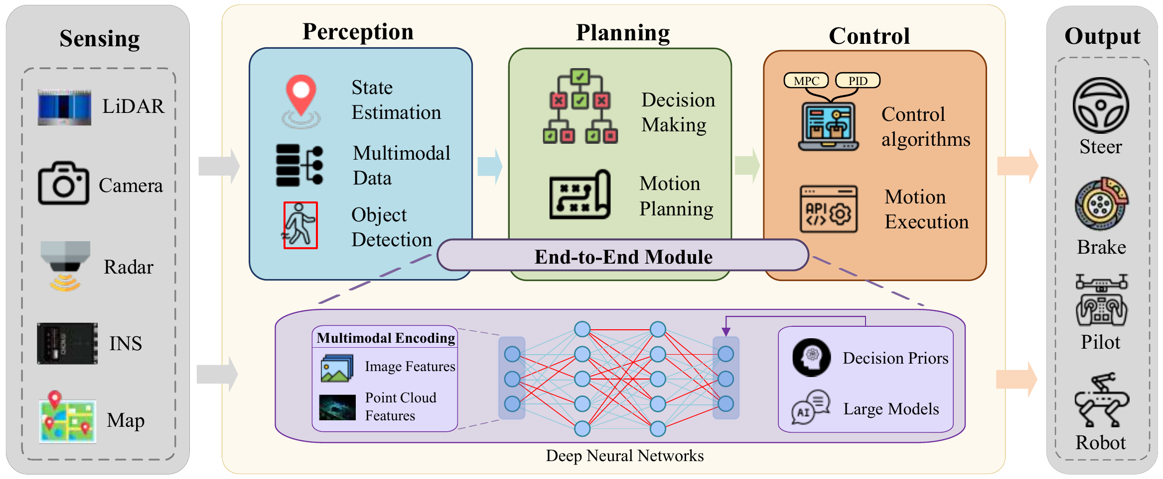 Autonomous unmanned systems testing overview